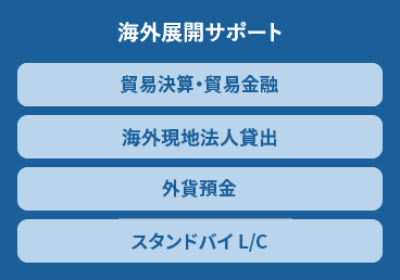 海外展開サポート 貿易決算・貿易金融 海外現地法人貸出 外貨預金 スタンドバイL/C