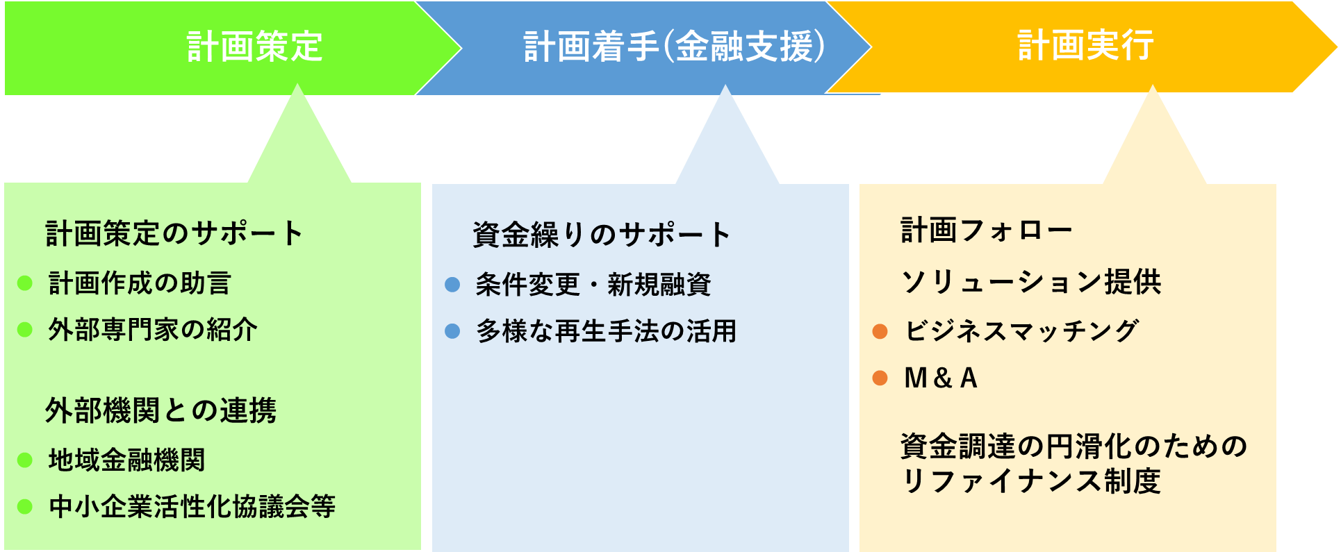 再生支援プログラム(事業再生ノウハウのパッケージ化)